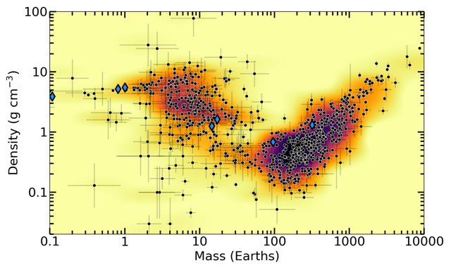 Exoplanets_Density-Mass plot