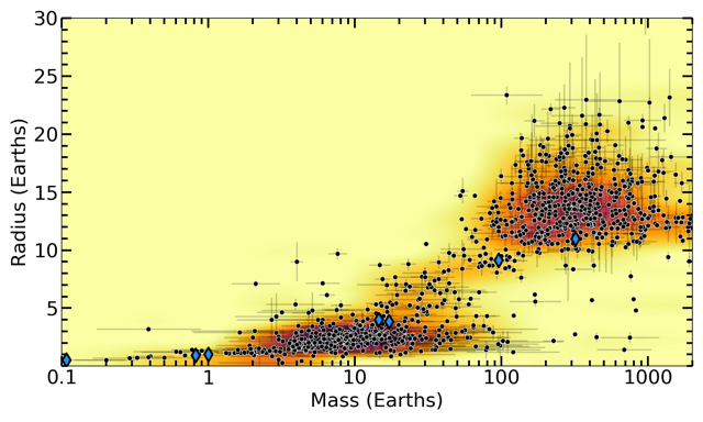 Exoplanets_Radius-Mass plot